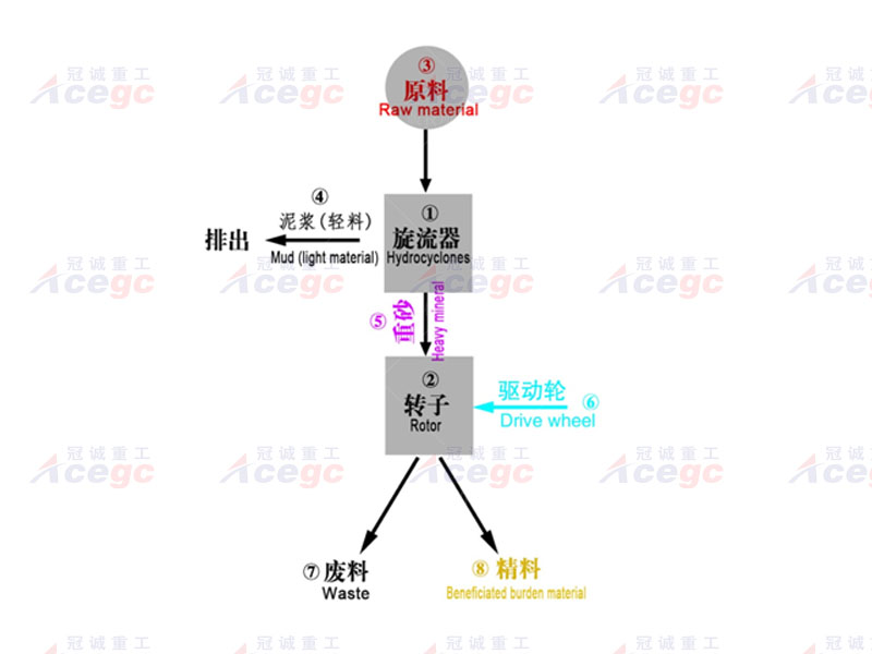 寶石精選離心機(jī)